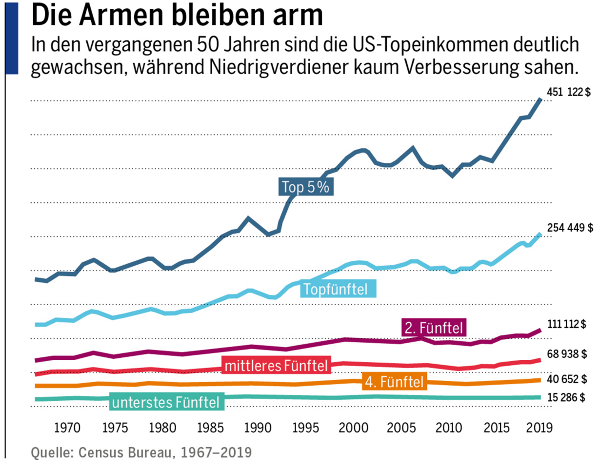 Die Armen bleiben arm