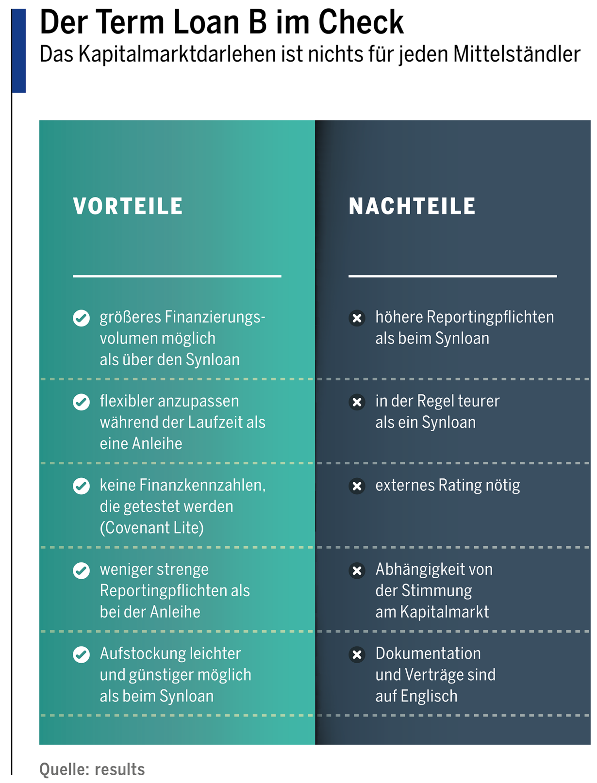 Vor- und Nachteile eines Term Loan B