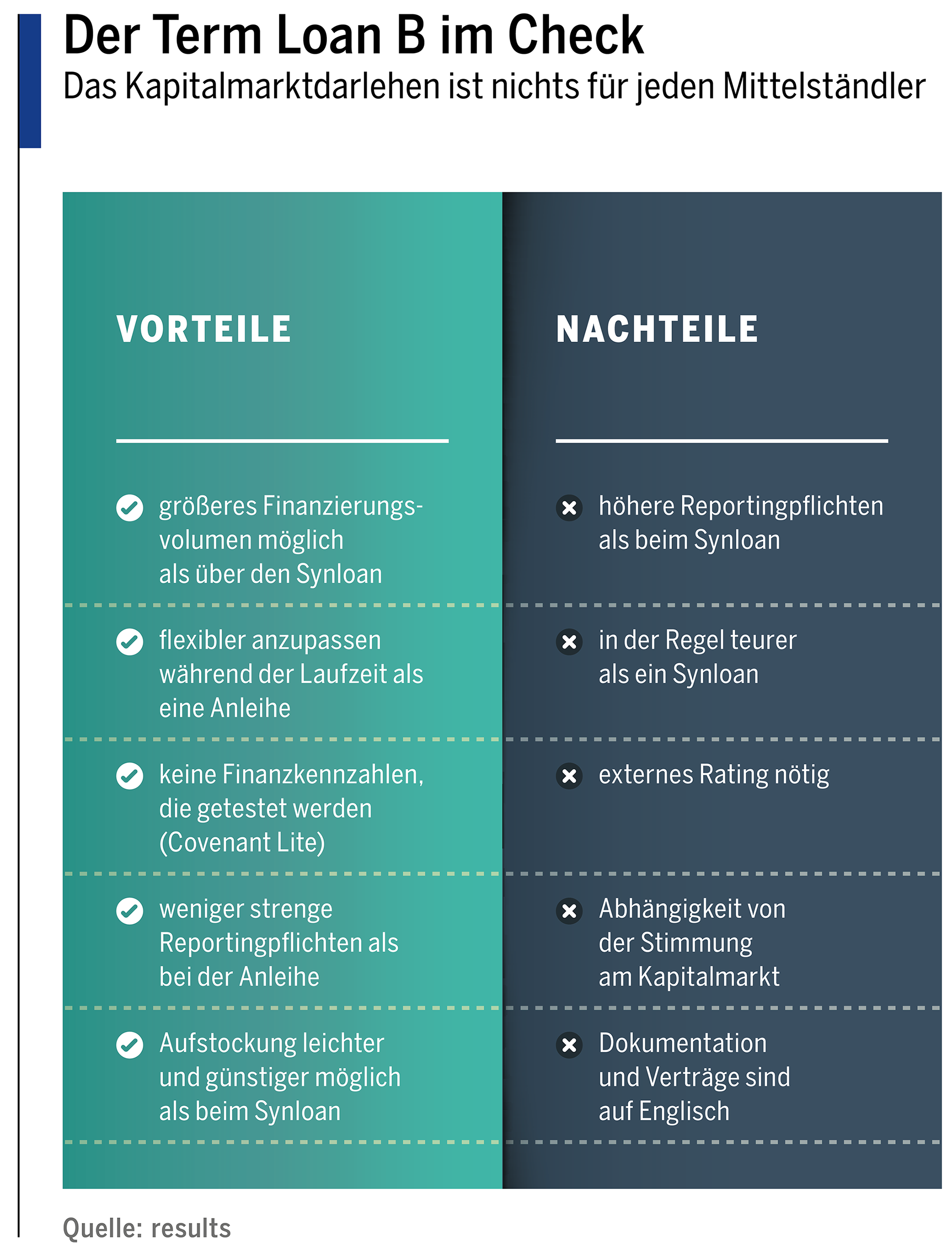 Vor- und Nachteile eines Term Loan B