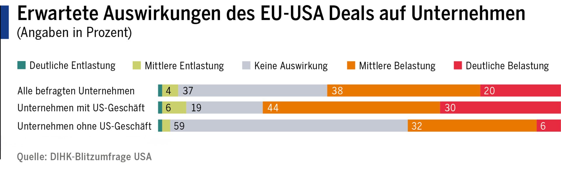 Erwartete Auswirkungen des EU-USA Deals auf Unternehmen. Quelle: DIHK-Blitzumfrage USA