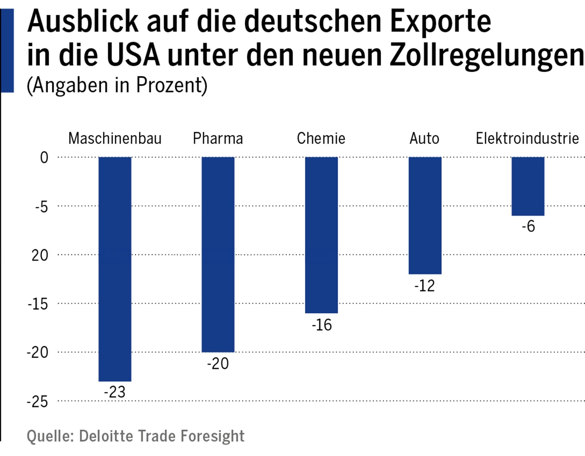 Ausblick auf die deutschen Exporte in die USA unter den neuen Zollregelungen. Quelle: Deloitte Trade Foresight