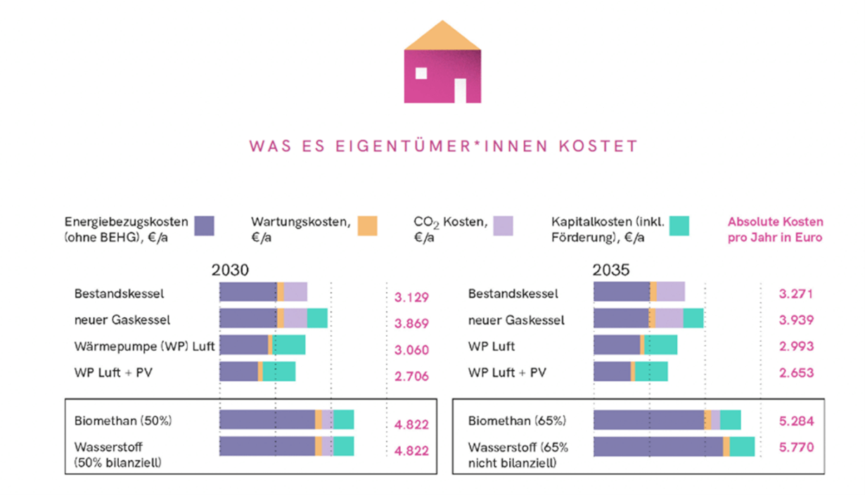 Grafik zur Veranschaulichung der Kosten verschiedener Heizsysteme