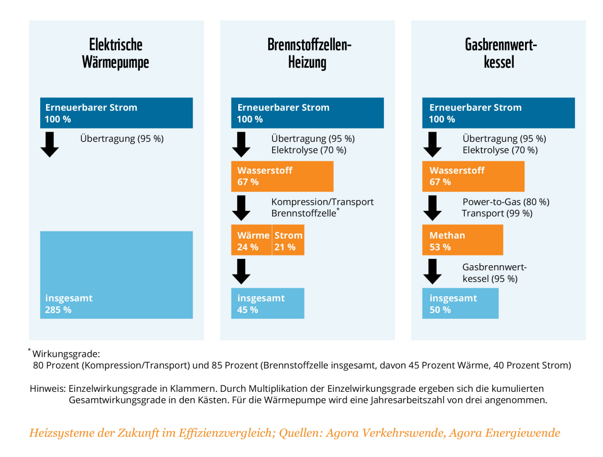 Grafik zur Veranschaulichung der Wirkungsgrade verschiedener Heizungen