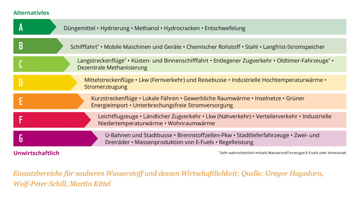 Grafik zur Veranschaulichung der Wirtschaftlichkeit von Wasserstoff