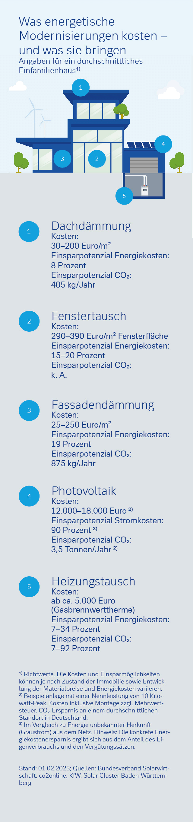 Nachhaltige Immobilie Deutsche Bank