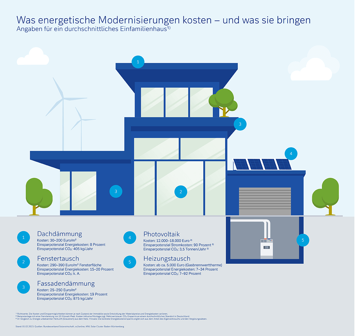 Kosten und Nutzen einer energetischen Modernisierung