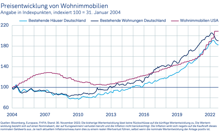 Preisentwicklung von Wohnimmobilien Preisentwicklung von Wohnimmobilien