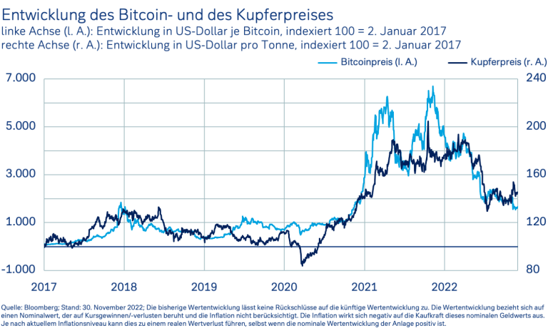 Entwicklung des Bitcoins - und des Kupferpreises Entwicklung des Bitcoins - und des Kupferpreises
