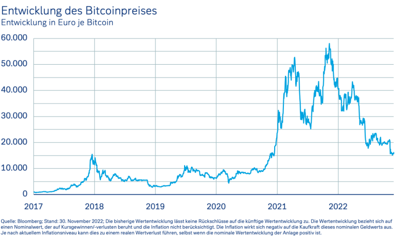 Entwicklung des Bitcoins seit dem 01. Januar 2017 Entwicklung des Bitcoins seit dem 01. Januar 2017