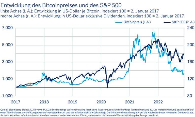 Entwicklung des Bitcoinpreises und des S&P 500 Entwicklung des Bitcoinpreises und des S&P 500
