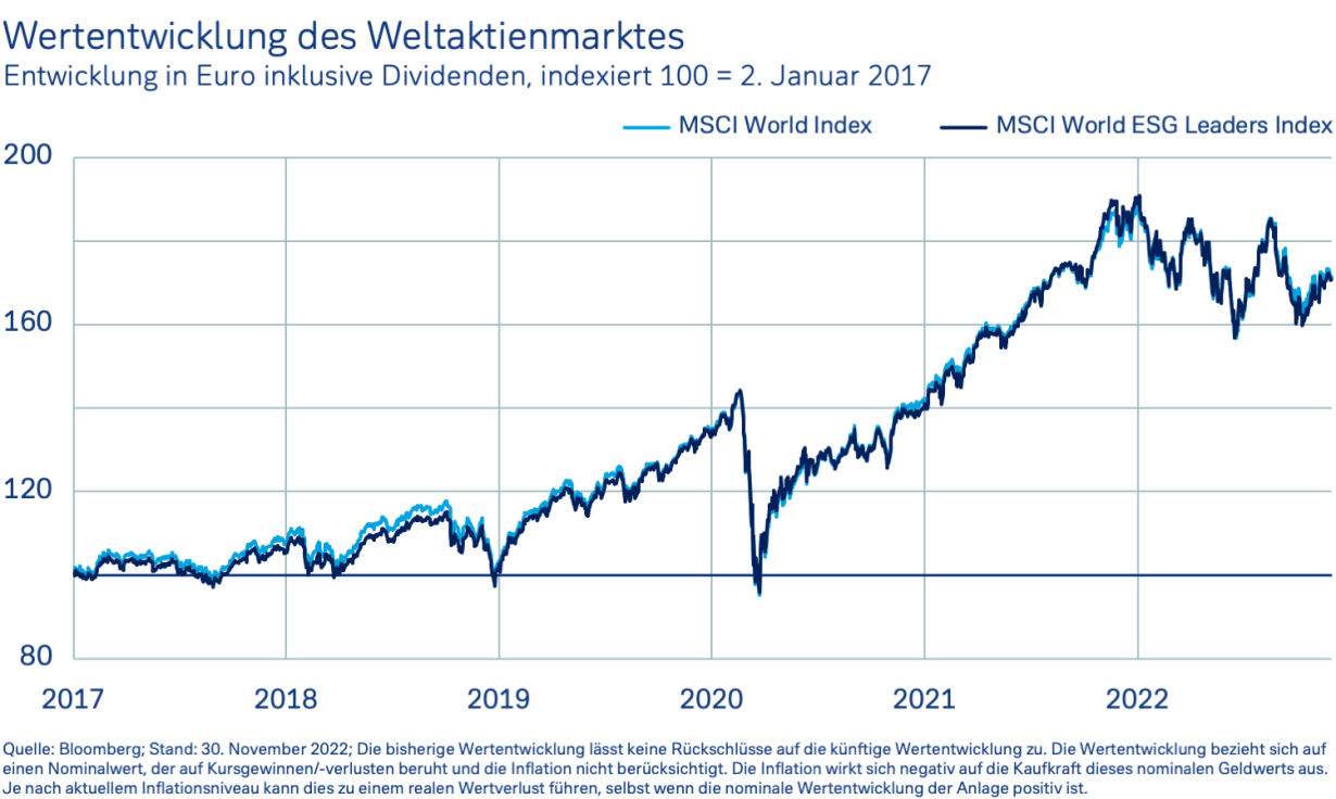 Wertentwicklung des Weltaktienmarktes