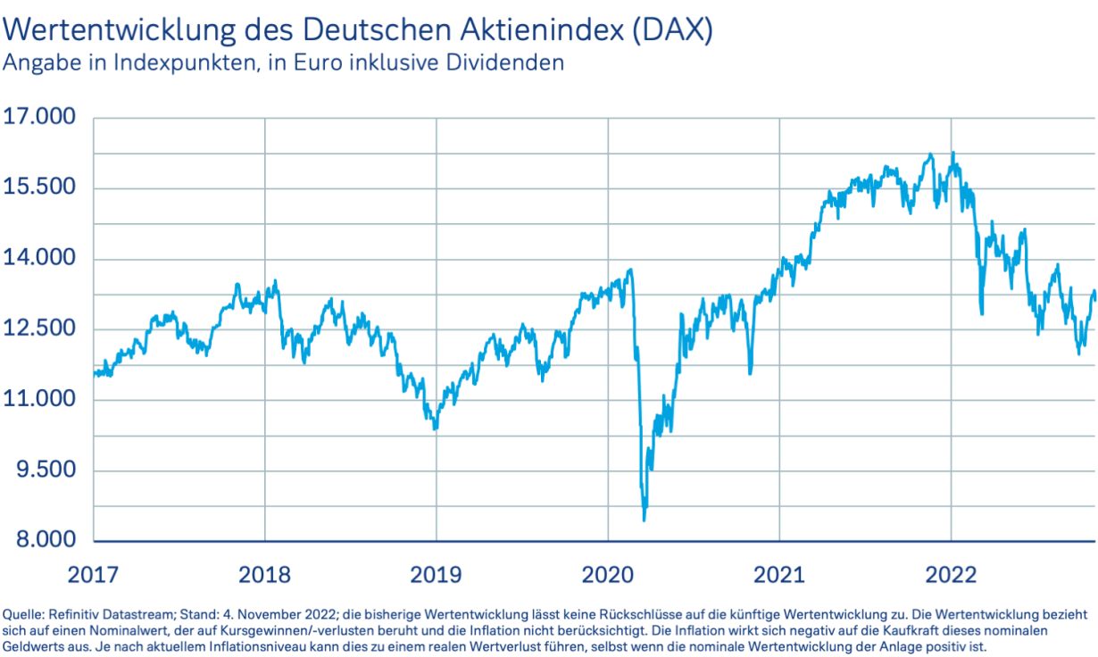 Wertentwicklung DAX