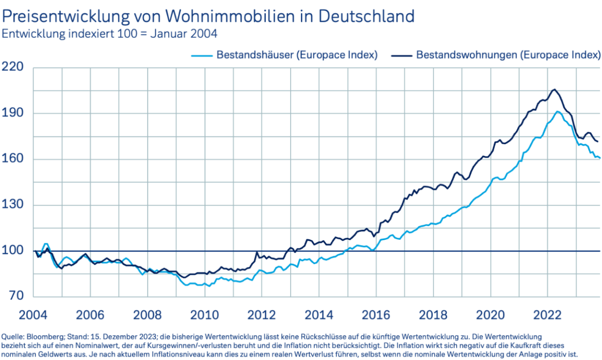 Preisentwicklung von Wohnimmobilien in Deutschland