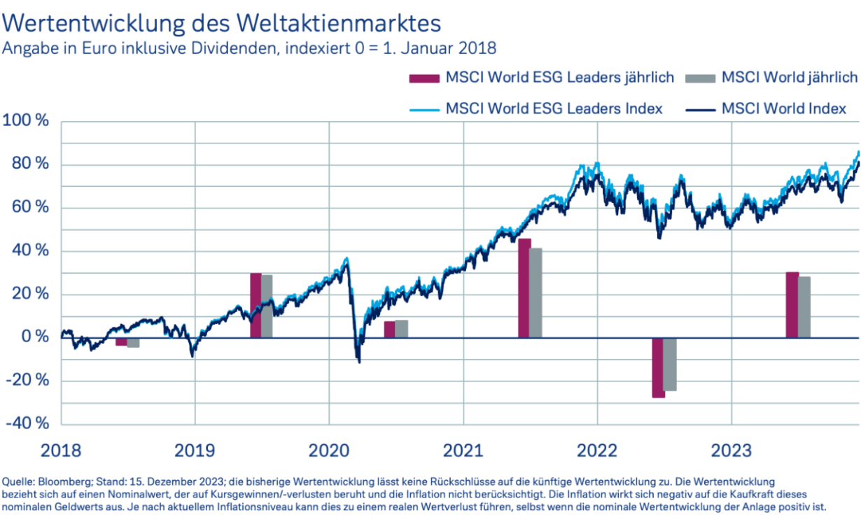 Wertentwicklung des Weltaktienmarktes