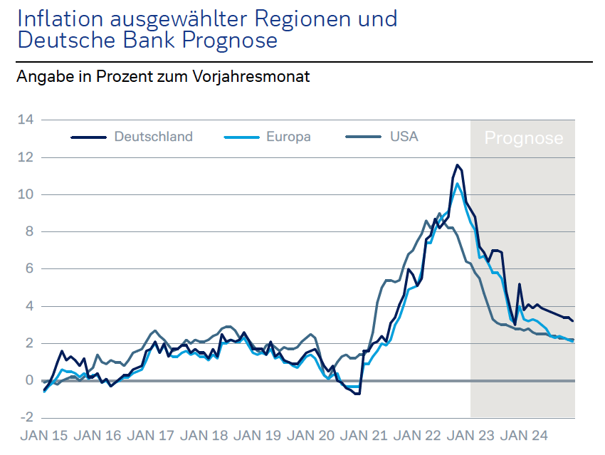 Inflation ausgewählter Regionen und Deutsche Bank Prognose