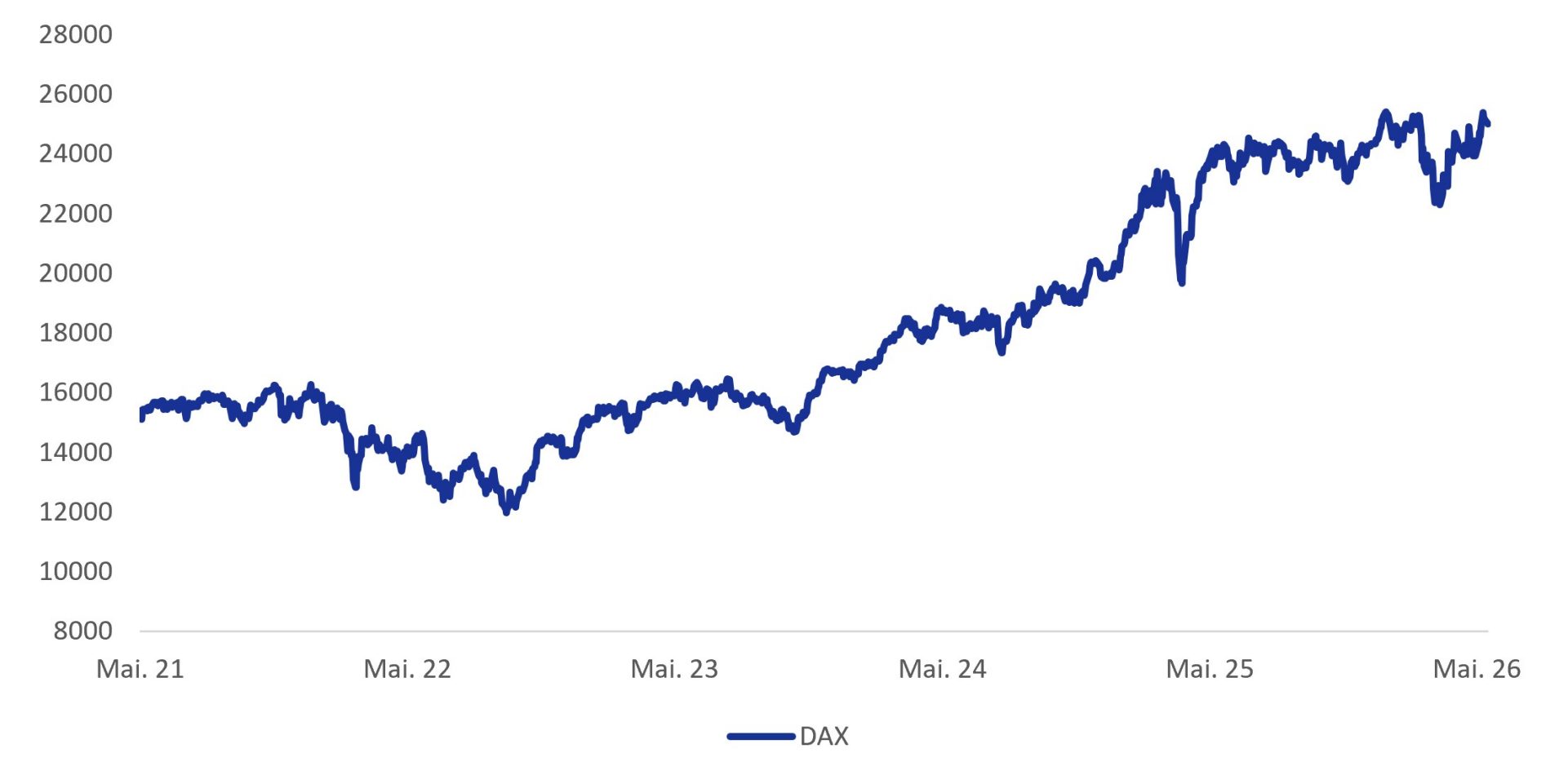 Die Grafik zeigt den Kursverlauf des Deutschen Aktienindex DAX in der Zeit vom 01.06.2021 (15.567 Punkte) bis zum 01.06.2026 (25.003 Punkte) mit deutlichen Schwankungen im Betrachtungszeitraum an. Quelle: LSEG Datastream, Stand 01. Juni 2026. Wertentwicklungen der Vergangenheit sind kein verlässlicher Indikator für die zukünftige Wertentwicklung. Die Wertentwicklung bezieht sich auf einen Nominalwert, der auf Kursgewinnen/-verlusten beruht und die Inflation nicht berücksichtigt. Die Inflation wirkt sich negativ auf die Kaufkraft dieses nominalen Geldwerts aus. Je nach aktuellem Inflationsniveau kann dies zu einem realen Wertverlust führen, selbst wenn die nominale Wertentwicklung der Anlage positiv ist.