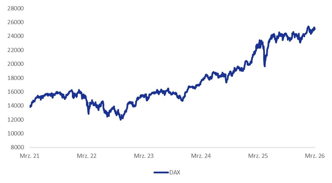 Die Grafik zeigt den Kursverlauf des Deutschen Aktienindex DAX in der Zeit vom 10.03.2021 (14.540 Punkte) bis zum 10.03.2026 (23.969 Punkte) mit deutlichen Schwankungen im Betrachtungszeitraum an. Quelle: LSEG Datastream, Stand 10. März 2026. Wertentwicklungen der Vergangenheit sind kein verlässlicher Indikator für die zukünftige Wertentwicklung. Die Wertentwicklung bezieht sich auf einen Nominalwert, der auf Kursgewinnen/-verlusten beruht und die Inflation nicht berücksichtigt. Die Inflation wirkt sich negativ auf die Kaufkraft dieses nominalen Geldwerts aus. Je nach aktuellem Inflationsniveau kann dies zu einem realen Wertverlust führen, selbst wenn die nominale Wertentwicklung der Anlage positiv ist.