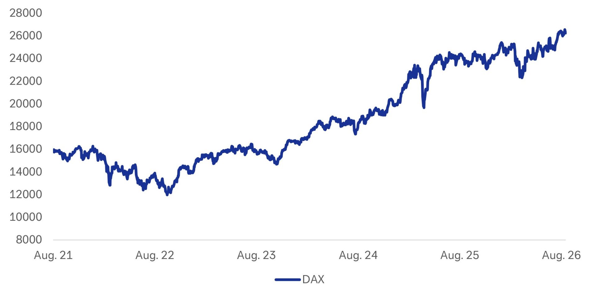 Die Grafik zeigt den Kursverlauf des Deutschen Aktienindex DAX in der Zeit vom 31.8.2021 (15.835 Punkte) bis zum 31.08.2026 (26.258 Punkte) mit deutlichen Schwankungen im Betrachtungszeitraum an. Quelle: LSEG Datastream, Stand 01. September 2026. Wertentwicklungen der Vergangenheit sind kein verlässlicher Indikator für die zukünftige Wertentwicklung. Die Wertentwicklung bezieht sich auf einen Nominalwert, der auf Kursgewinnen/-verlusten beruht und die Inflation nicht berücksichtigt. Die Inflation wirkt sich negativ auf die Kaufkraft dieses nominalen Geldwerts aus. Je nach aktuellem Inflationsniveau kann dies zu einem realen Wertverlust führen, selbst wenn die nominale Wertentwicklung der Anlage positiv ist.
