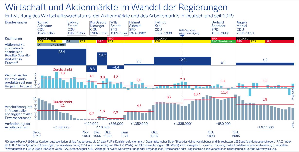 Wirtschaft und Aktienmärkte im Wandel der Regierungen