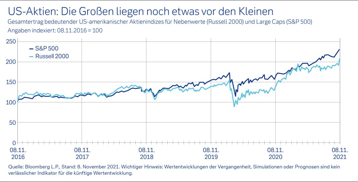 US-Aktien: Die Großen liegen noch etwas vor den Kleinen