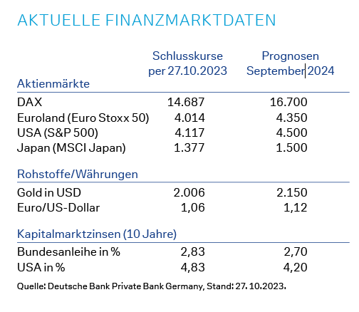 Aktuelle Finanzmarktdaten
