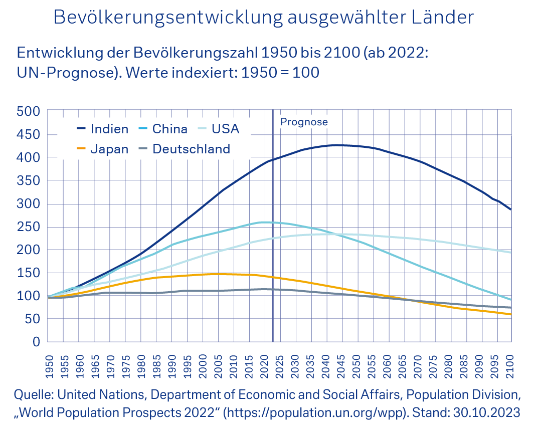 Bevölkerungsentwicklung ausgewählter Länder  Entwicklung der Bevölkerungszahl 1950 bis 2100 (ab 2022: UN-Prognose). Werte indexiert: 1950 = 100