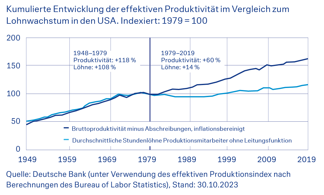 Kumulierte Entwicklung der effektiven Produktivität im Vergleich zum Lohnwachstum in den USA. Indexiert: 1979 = 100