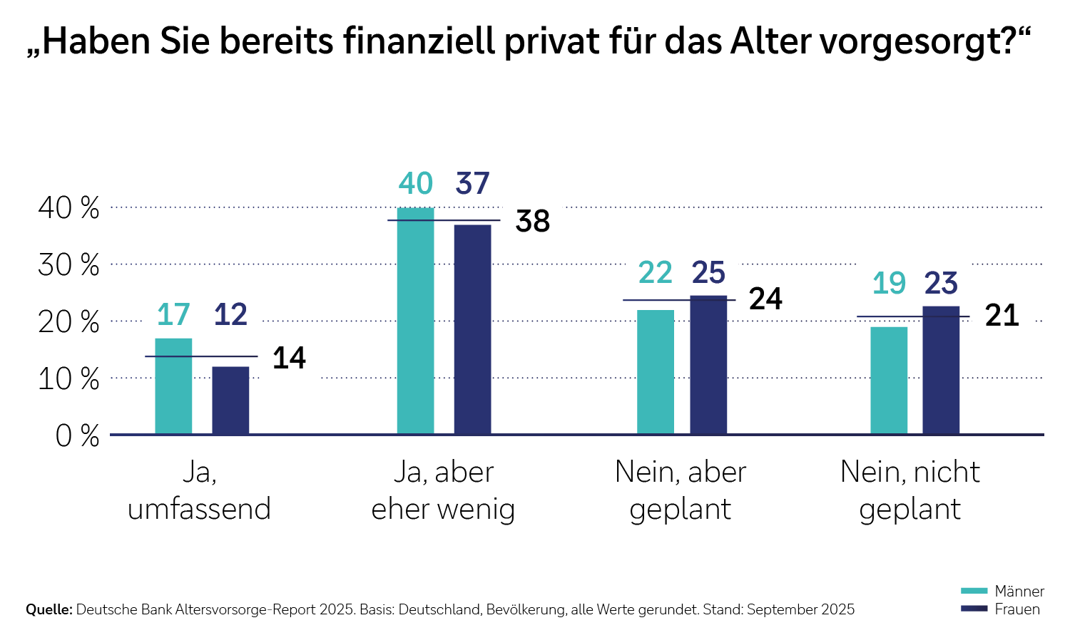 Auf die Frage „Haben Sie bereits privat für das Alter vorgesorgt?“ antworteten 14 Prozent der im Altersvorsorge-Report Befragten mit „Ja, umfassend“ (Männer: 17 Prozent, Frauen: 12 Prozent), 38 Prozent mit „Ja, aber eher wenig“ (Männer: 40 Prozent, Frauen: 37 Prozent), 24 Prozent mit „Nein, aber geplant“ (Männer: 22 Prozent, Frauen: 25 Prozent) und 21 Prozent mit „Nein, nicht geplant“ (Männer: 19 Prozent, Frauen: 23 Prozent). Werte gerundet.