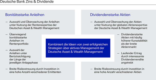 deutsche bank zins & dividende