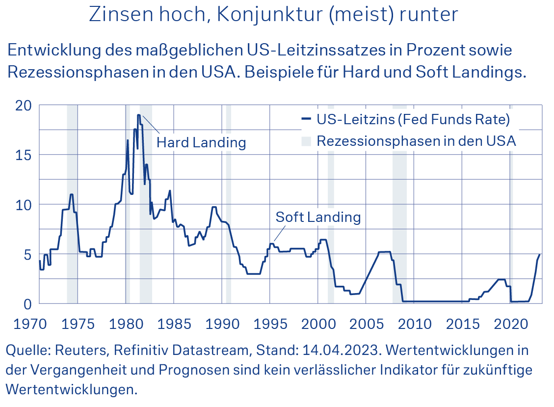 Zinsen hoch, Konjunktur (meist) runter