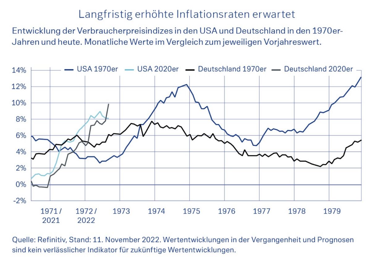 Langfristig erhöhte Inflationsraten erwartet