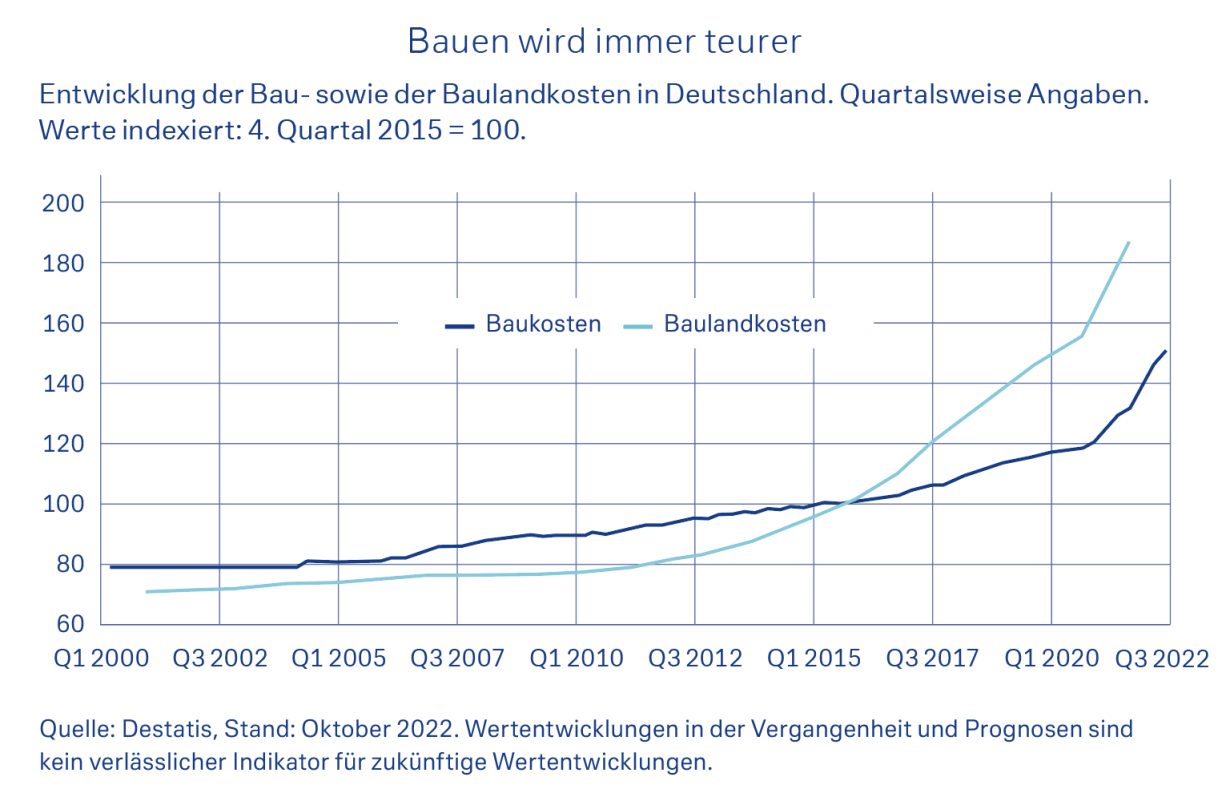 Bauen wird immer teurer