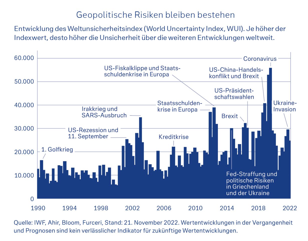 Geopolitische Risiken bleiben bestehen
