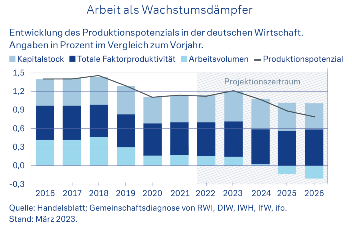 Arbeit als Wachstumsdämpfer