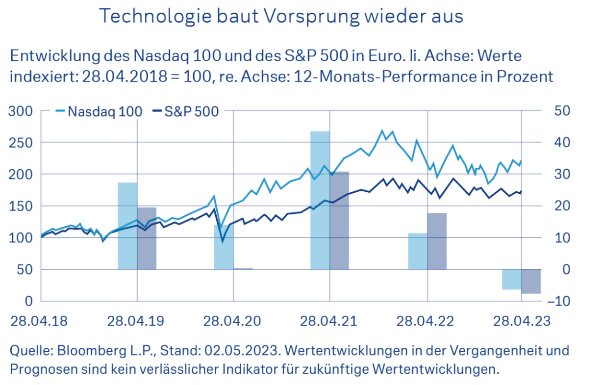 Technologie baut Vorsprung wieder aus Entwicklung des Nasdaq 100 und des S&P 500 in Euro. li. Achse: Werte indexiert: 28.04.2018 = 100, re. Achse: 12-Monats-Performance in Prozent