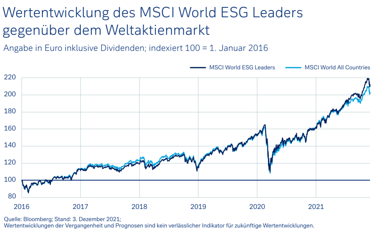 Wertentwicklung des MSCI World ESG Leaders  gegenüber dem Weltaktienmarakt
