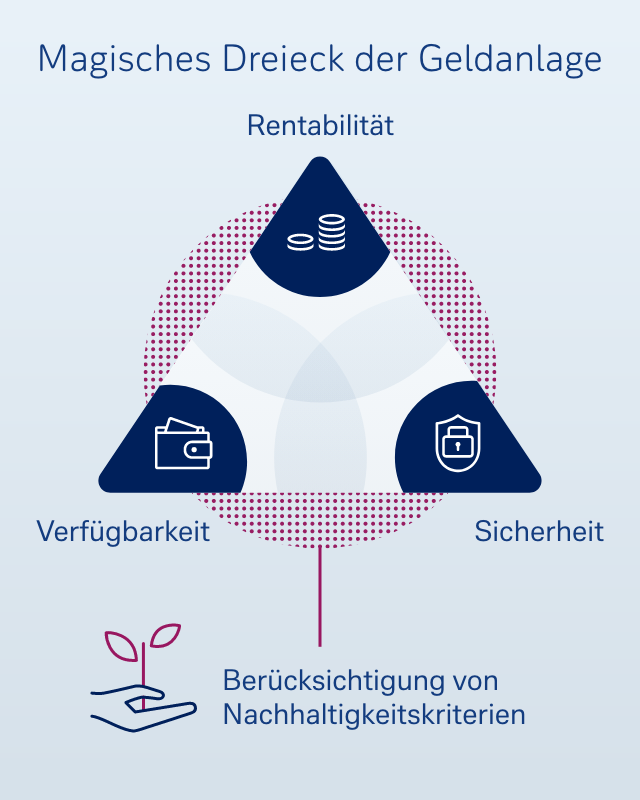 Magisches Dreieck der Geldanlage