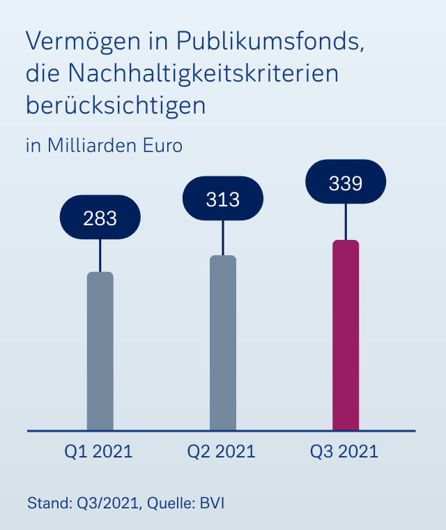 Vermögen in Publikumsfonds, die Nachhaltigkeitskriterien beachten