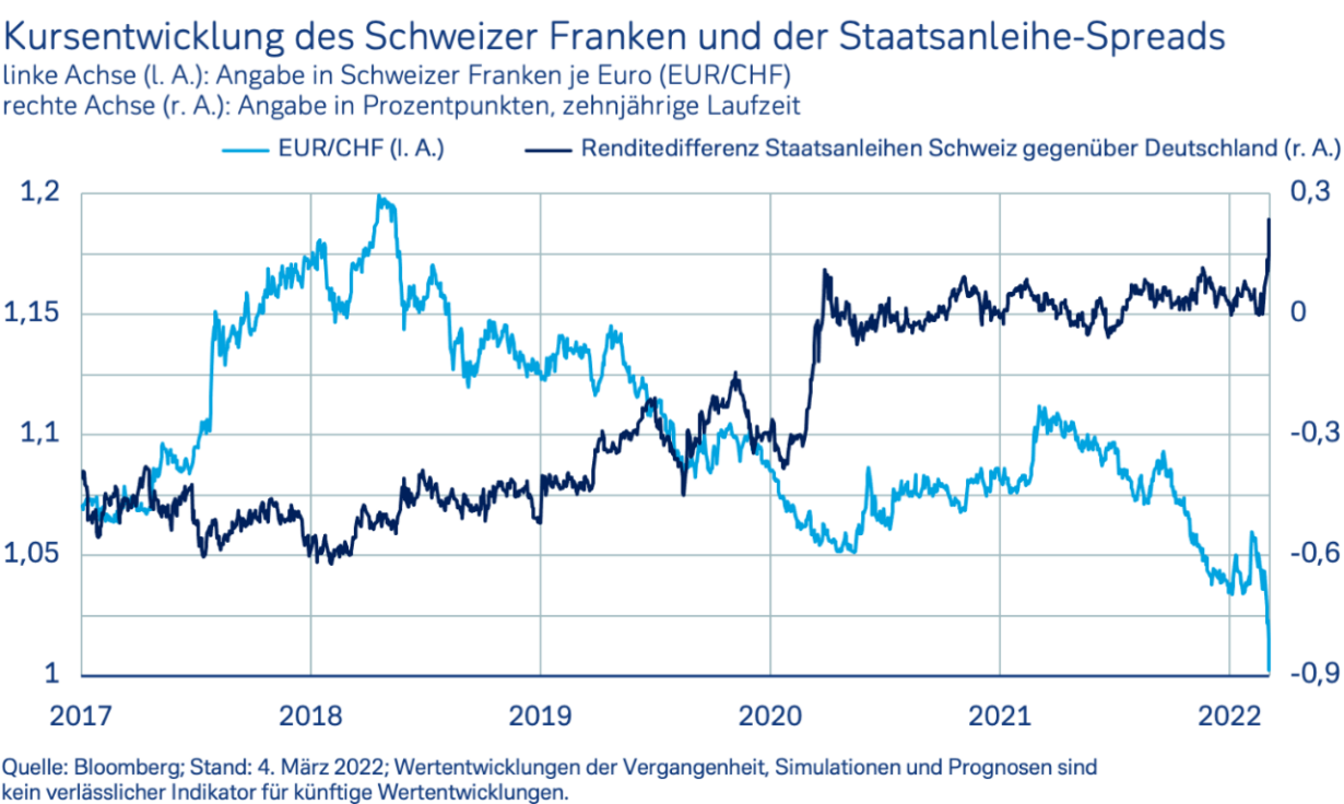 Kursentwicklung Schweizer Franken und der Staatsanleihe-Spreads