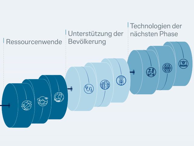 Langfristige Investmentthemen 