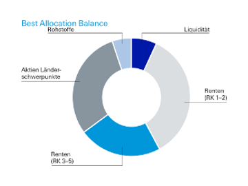 Best Allocation Deutsche Bank Privatkunden