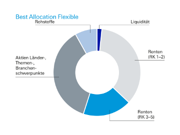 Best Allocation Deutsche Bank Privatkunden