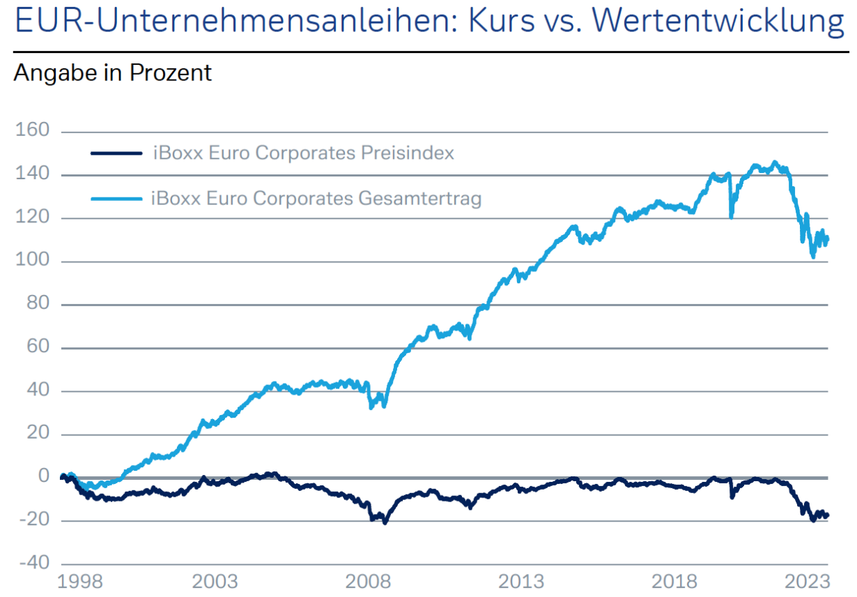 EUR - Unternehmensanleihen: Kurs vs. Wertentwicklung 