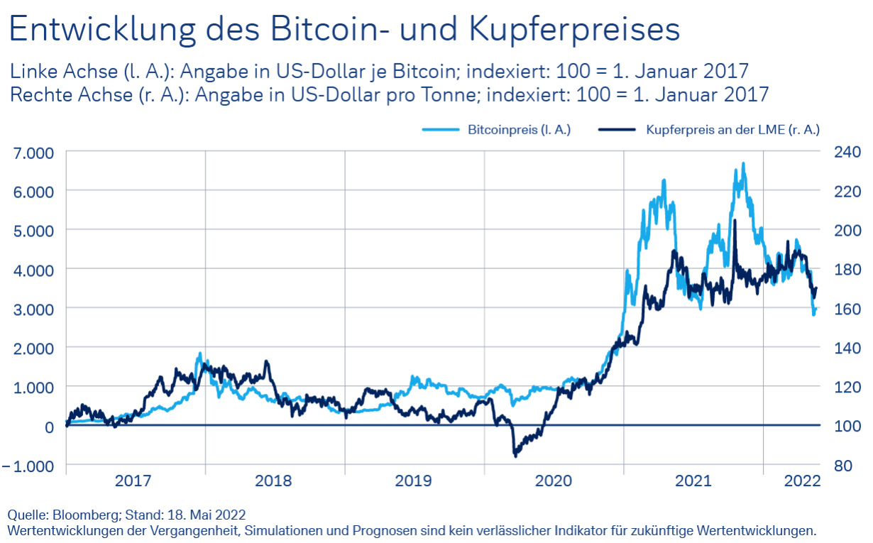 Bitcoin und Kupfer im Vergleich