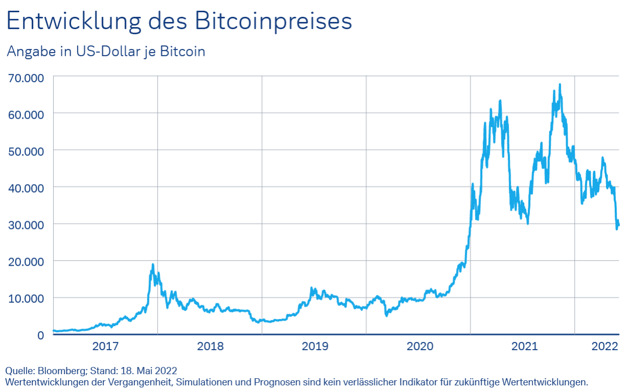 Bitcoin-Chart