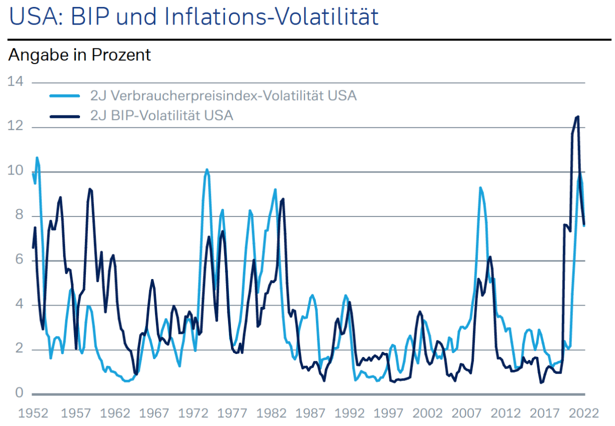 USA: BIP und Inflations-Volatilität