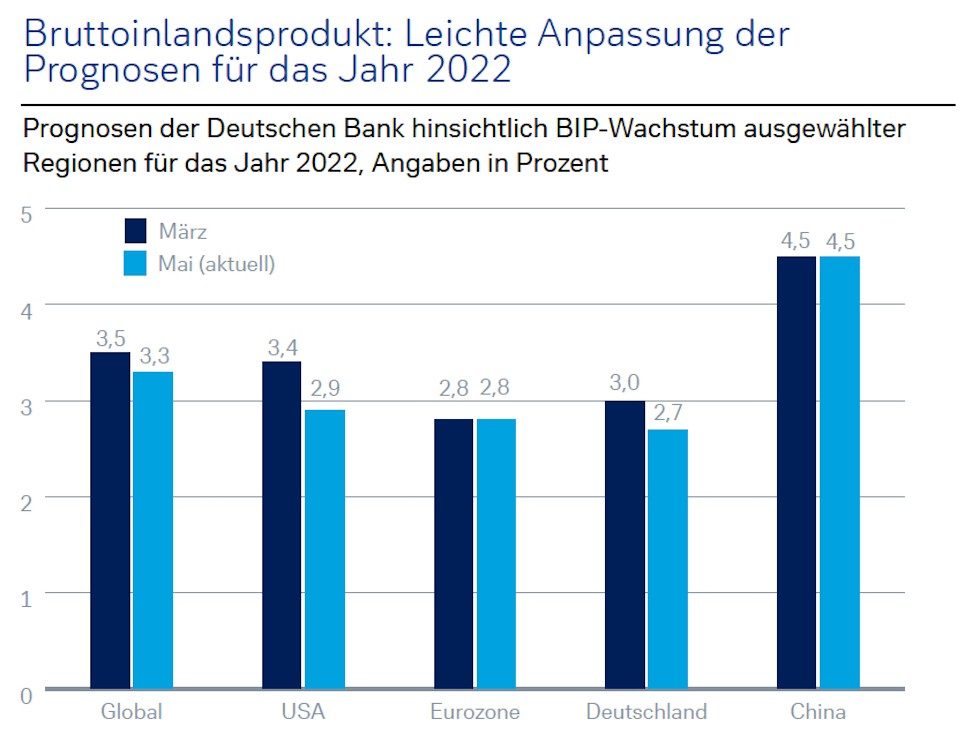 Bruttoinlandsprodukt: Leichte Anpassung der Prognosen für das Jahr 2022 Prognosen der Deutschen Bank hinsichtlich BIP-Wachstum ausgewählter Regionen für das Jahr 2022, Angaben in Prozent