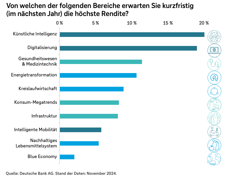 Von welchem der folgenden Bereiche erwarten Sie kurzfristig (im nächten Jahr) die höchste Rendite?