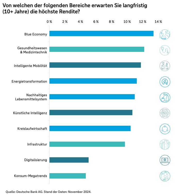 Von welchem der folgenden Bereiche erwarten Sie langfristig (10+ Jahre) die höchste Rendite?