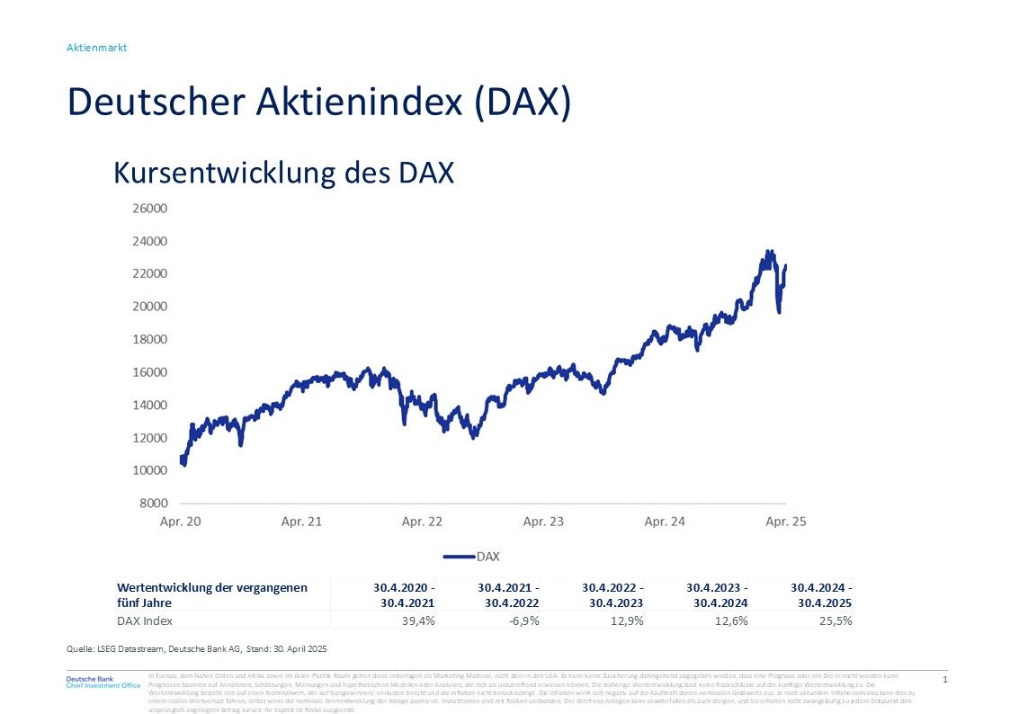 Die Grafik zeigt den Kursverlauf des Deutschen Aktienindex DAX in der Zeit vom 30.4.2020 (10.862 Punkte) bis zum 30.4.2025 (22.497 Punkte) mit deutlichen Schwankungen im Betrachtungszeitraum. Die Quelle ist LSEG Datastream, Deutsche Bank AG mit Stand vom 30. April 2025.